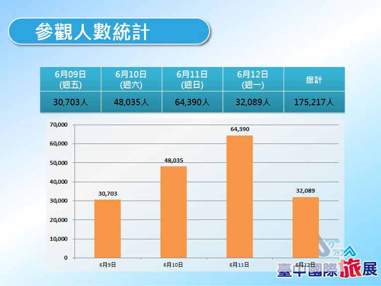 ATTA臺中國際旅展精彩回顧參觀人數統計