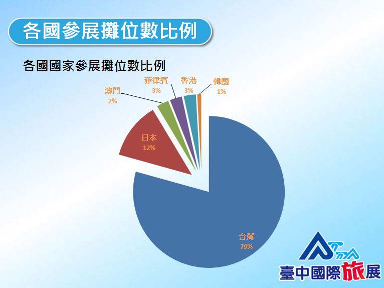 ATTA臺中國際旅展精彩回顧各國參展攤數比